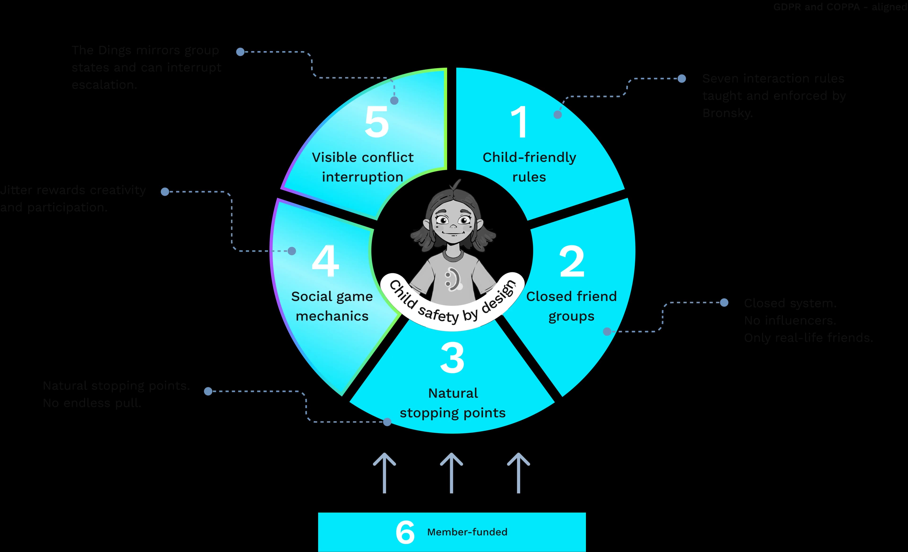 Diagramm des kinderfreundlichen Systems