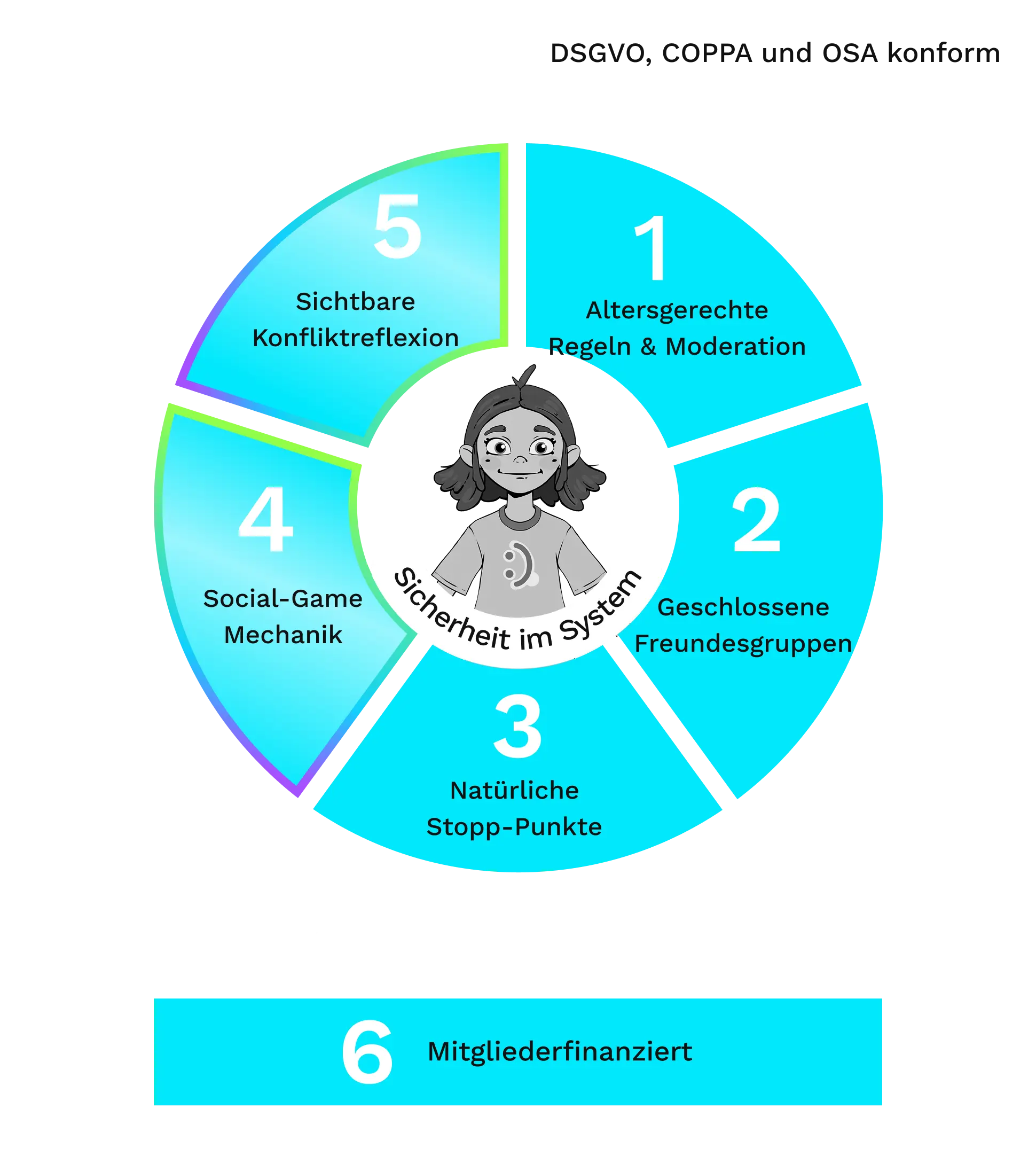 Kindersicherheit by Design Diagramm