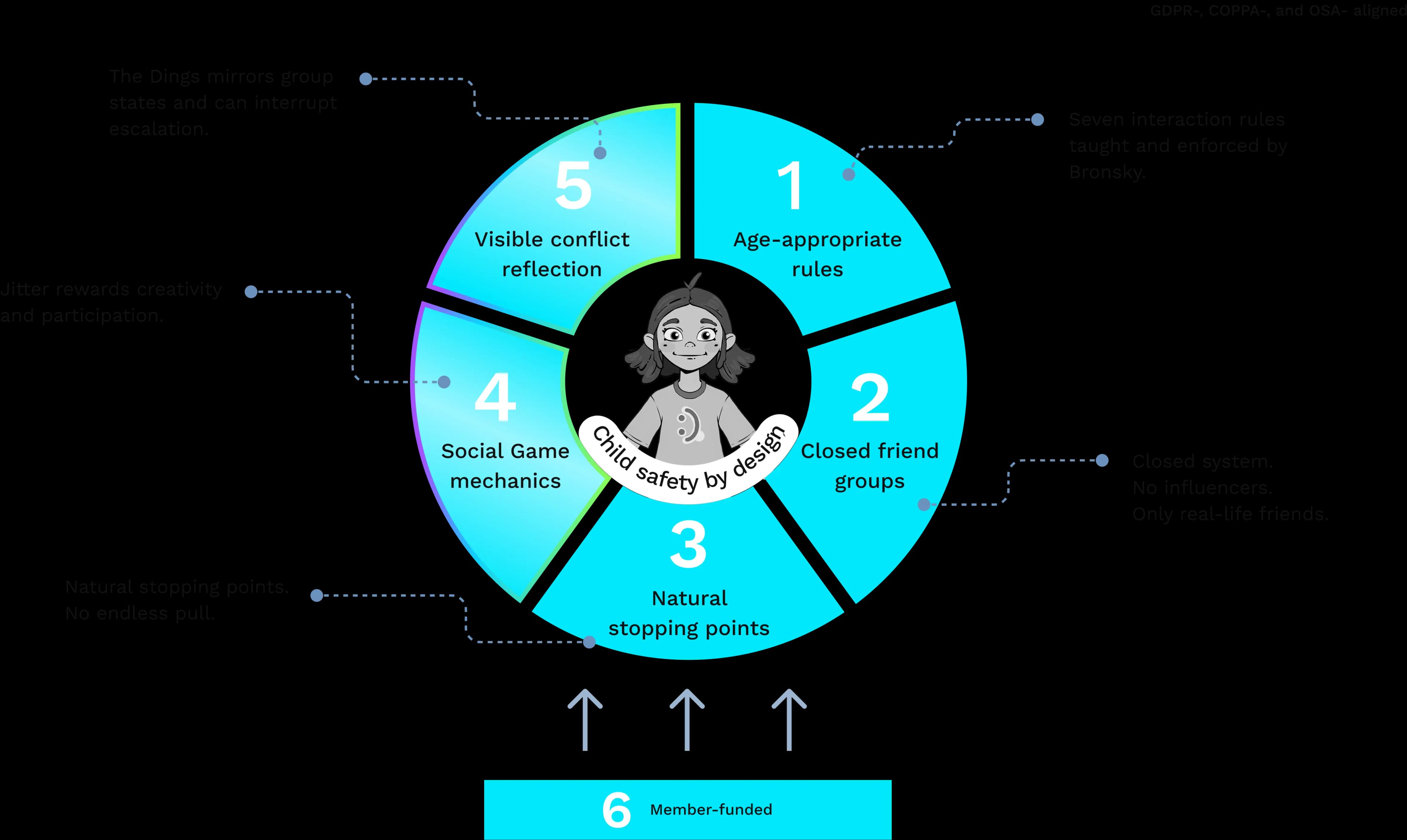 Child-friendly system diagram